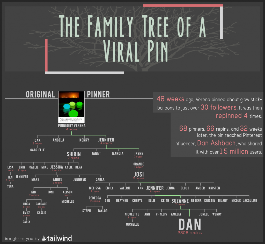 family tree viral pin on Pinterest
